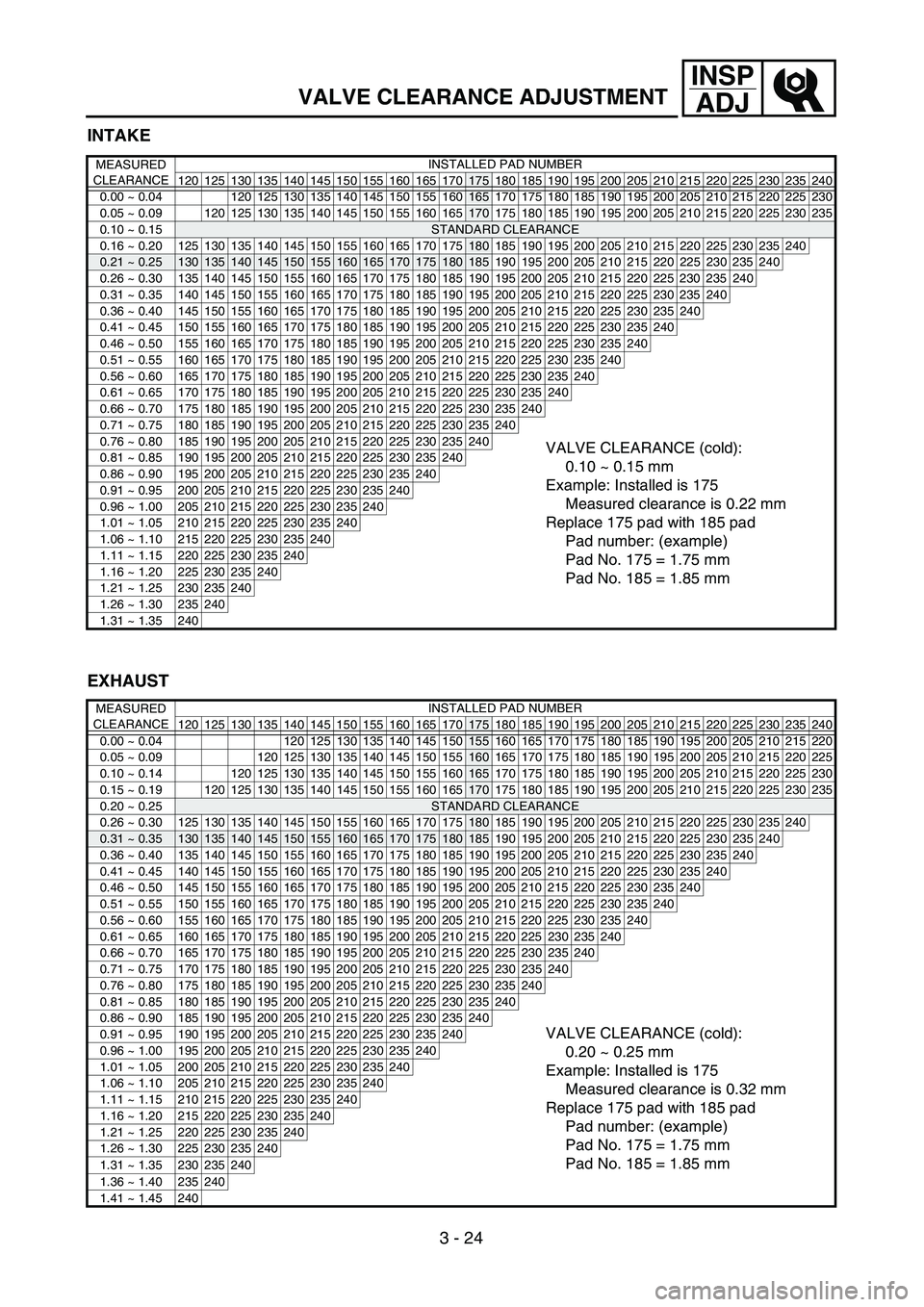 YAMAHA WR 450F 2004  Owners Manual 3 - 24
INSP
ADJ
VALVE CLEARANCE ADJUSTMENT
INTAKE
MEASURED 
CLEARANCEINSTALLED PAD NUMBER
120 125 130 135 140 145 150 155 160 165 170
175 180 185 190 195 200 205 210 215 220 225 230 235 240
0.00 ~ 0.0
