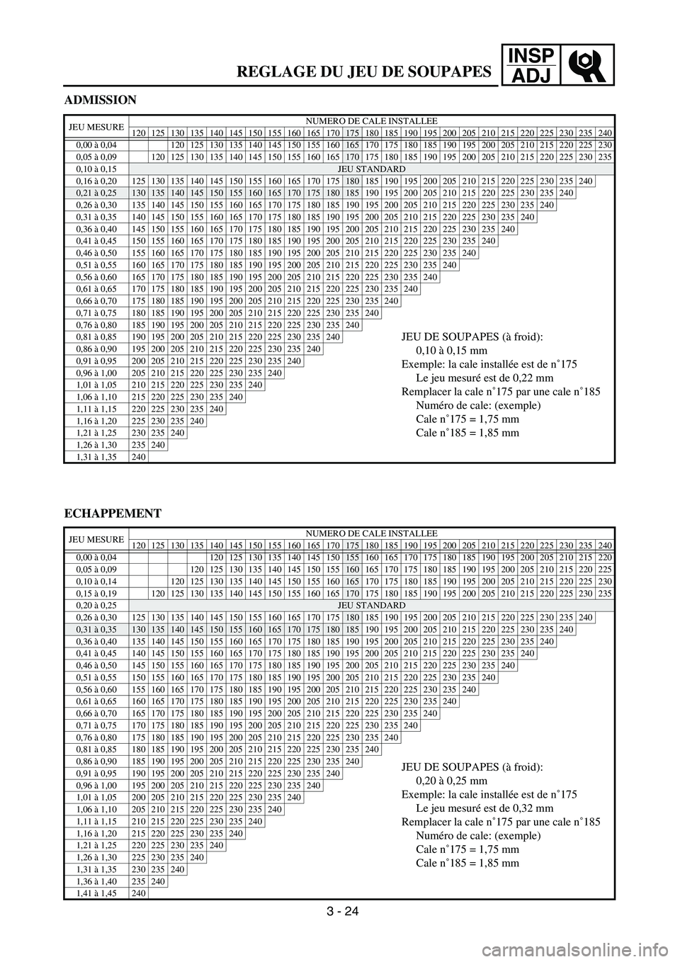YAMAHA WR 450F 2004  Owners Manual INSP
ADJ
ADMISSION
JEU MESURENUMERO DE CALE INSTALLEE
120 125 130 135 140 145 150 155 160 165 170175 180 185 190 195 200 205 210 215 220 225 230 235 240
0,00 à 0,04 120 125 130 135 140 145 150 155
16