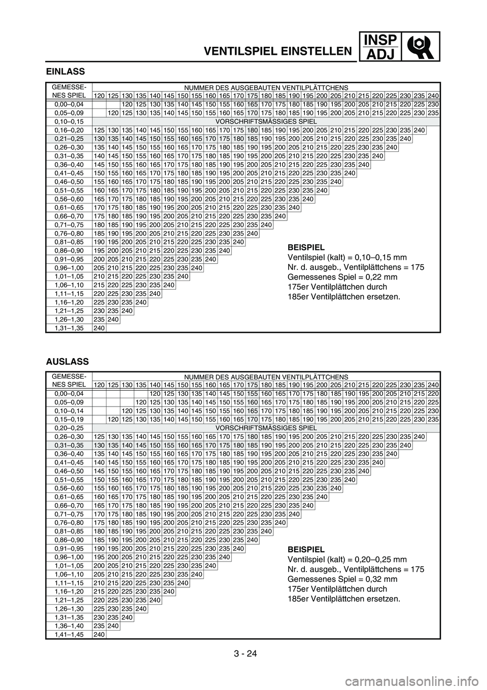 YAMAHA WR 450F 2004  Owners Manual INSP
ADJ
VENTILSPIEL EINSTELLEN
EINLASS
GEMESSE-
NES SPIELNUMMER DES AUSGEBAUTEN VENTILPLÄTTCHENS
120 125 130 135 140 145 150 155 160 165 170
175 180 185 190 195 200 205 210 215 220 225 230 235 240
0