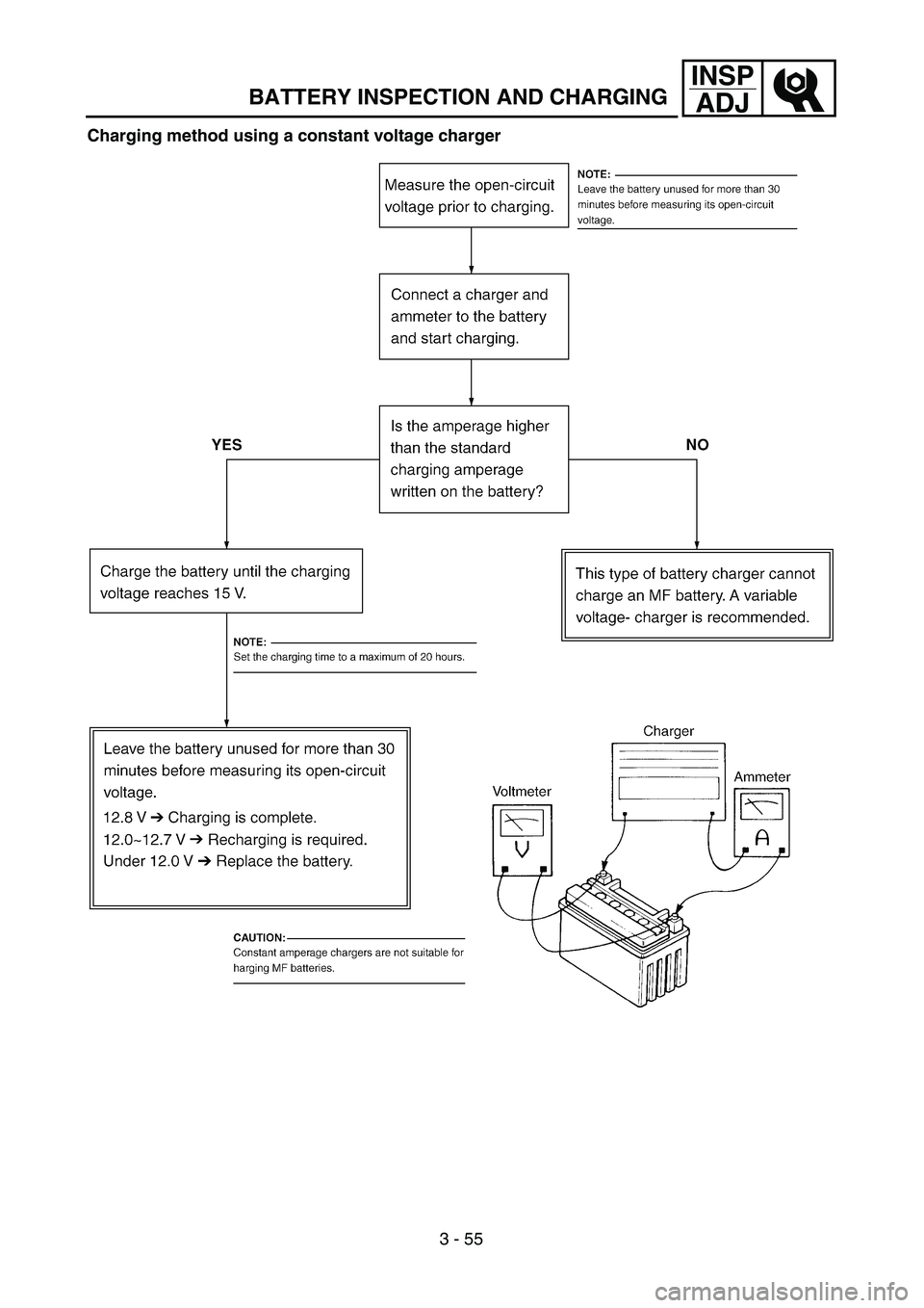 YAMAHA WR 450F 2004  Owners Manual 3 - 55
INSP
ADJ
BATTERY INSPECTION AND CHARGING
Charging method using a constant voltage charger 
