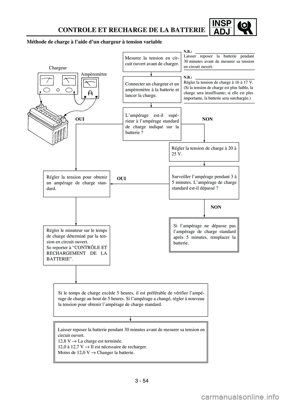 YAMAHA WR 450F 2004  Owners Manual INSP
ADJ
Méthode de charge à l’aide d’un chargeur à tension variable
Mesurer la tension en cir-
cuit ouvert avant de charger.
Connecter un chargeur et un
ampèremètre à la batterie et
lancer 