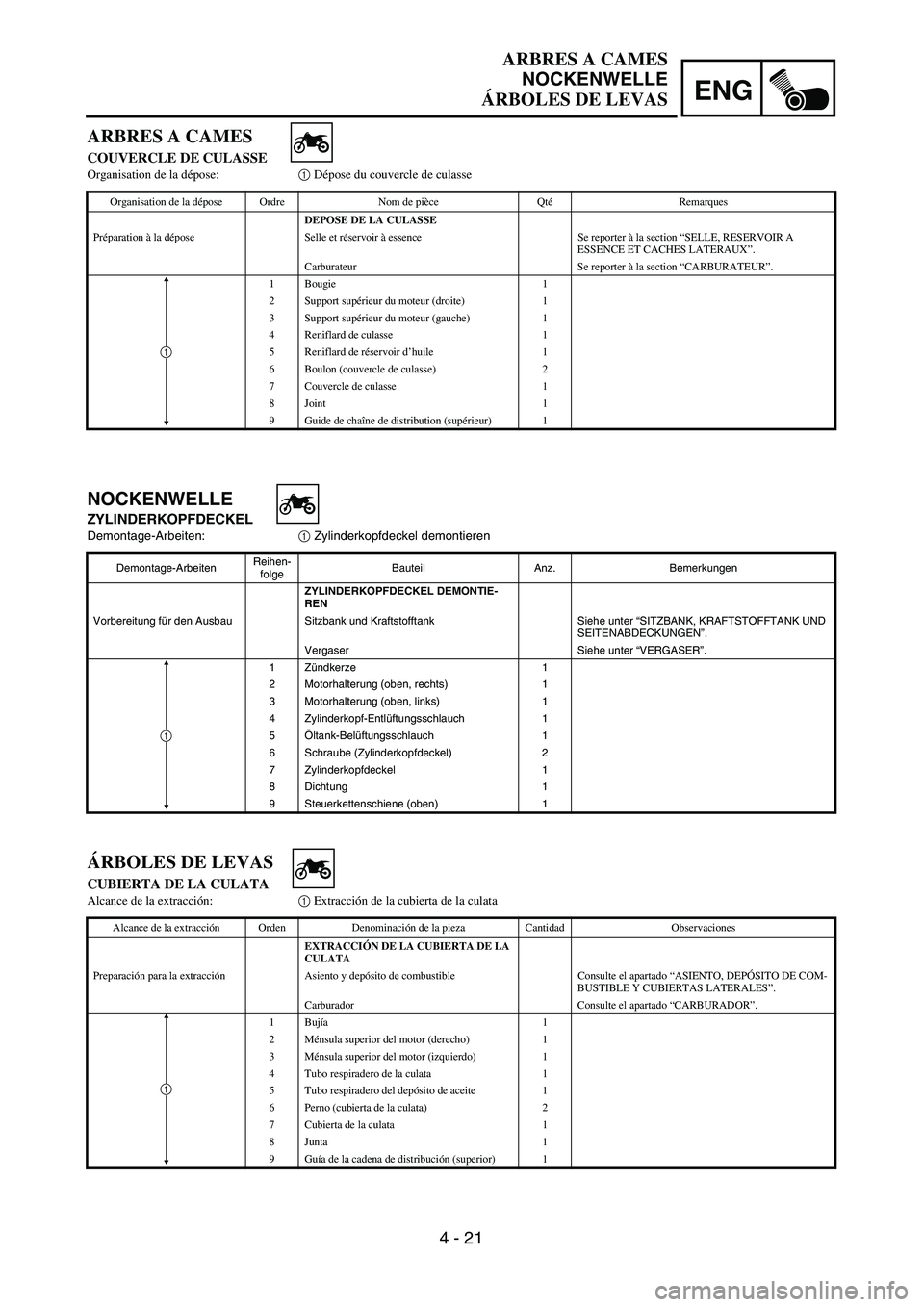 YAMAHA WR 450F 2004  Owners Manual 4 - 21
ENG
ARBRES A CAMES
NOCKENWELLE
ÁRBOLES DE LEVAS
NOCKENWELLE
ZYLINDERKOPFDECKEL
Demontage-Arbeiten:1 Zylinderkopfdeckel demontieren
Demontage-ArbeitenReihen-
folgeBauteil Anz. Bemerkungen
ZYLIN