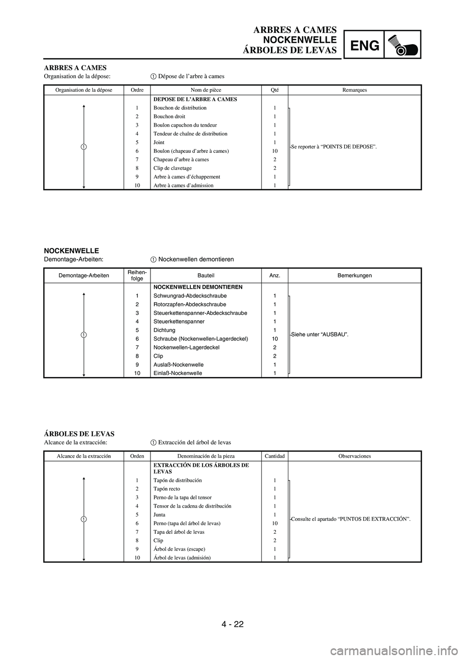 YAMAHA WR 450F 2004  Owners Manual 4 - 22
ENG
ARBRES A CAMES
NOCKENWELLE
ÁRBOLES DE LEVAS
NOCKENWELLE
Demontage-Arbeiten:1 Nockenwellen demontieren
Demontage-ArbeitenReihen-
folgeBauteil Anz. Bemerkungen
NOCKENWELLEN DEMONTIEREN
1 Sch