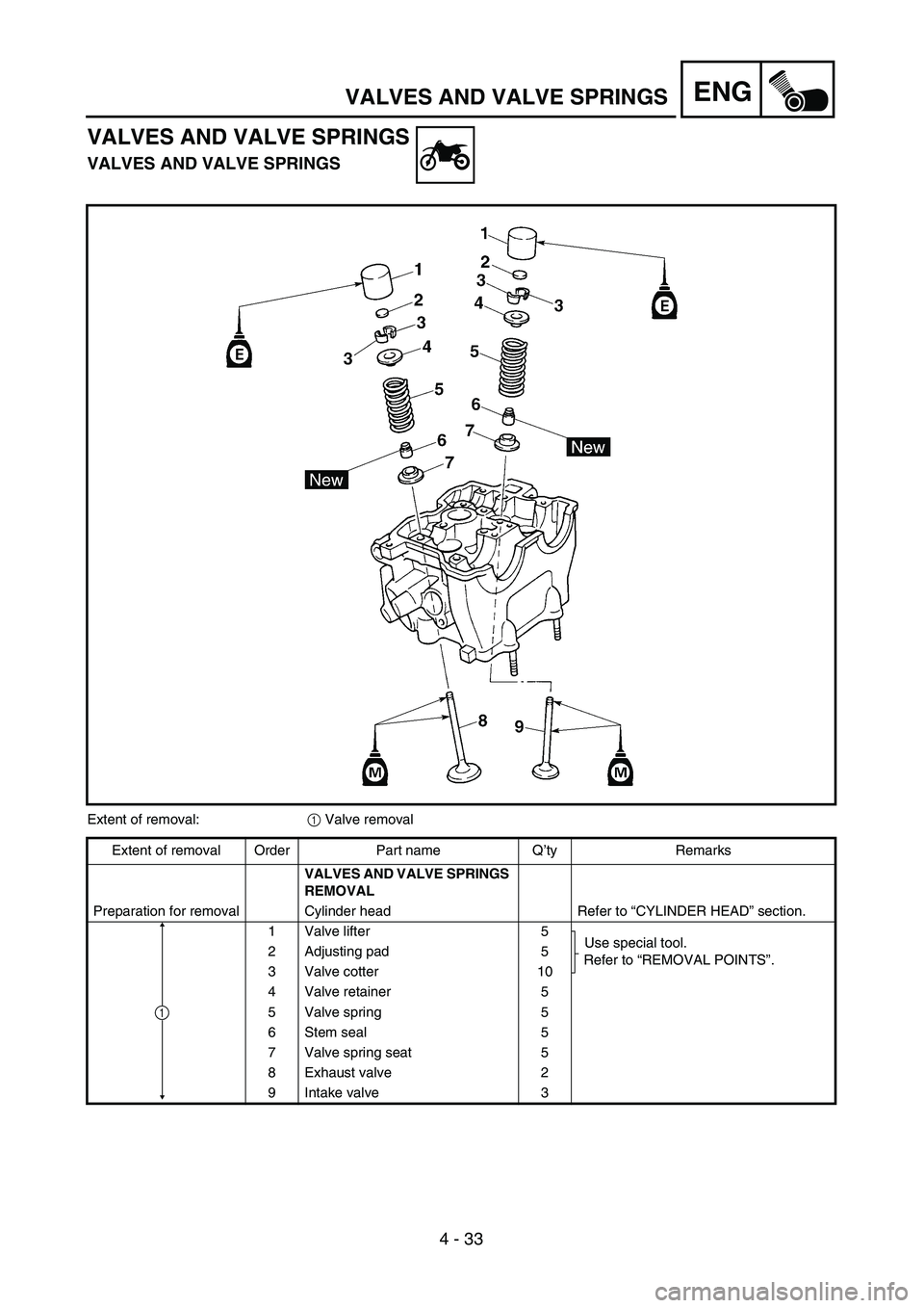 YAMAHA WR 450F 2004  Owners Manual 4 - 33
ENGVALVES AND VALVE SPRINGS
VALVES AND VALVE SPRINGS
VALVES AND VALVE SPRINGS
Extent of removal:1 Valve removal
Extent of removal Order Part name Q’ty Remarks
VALVES AND VALVE SPRINGS 
REMOVA