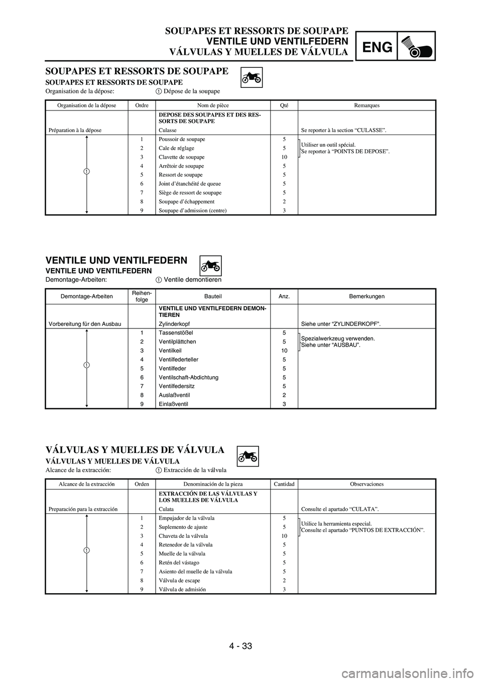 YAMAHA WR 450F 2004  Owners Manual 4 - 33
ENG
SOUPAPES ET RESSORTS DE SOUPAPE
VENTILE UND VENTILFEDERN
VÁLVULAS Y MUELLES DE VÁLVULA
VENTILE UND VENTILFEDERN
VENTILE UND VENTILFEDERN
Demontage-Arbeiten:1 Ventile demontieren
Demontage