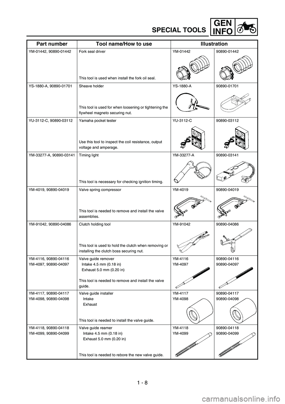 YAMAHA WR 450F 2004  Owners Manual GEN
INFO
1 - 8
SPECIAL TOOLS
YM-01442, 90890-01442 Fork seal driver
This tool is used when install the fork oil seal.YM-01442 90890-01442
YS-1880-A, 90890-01701 Sheave holder
This tool is used for whe