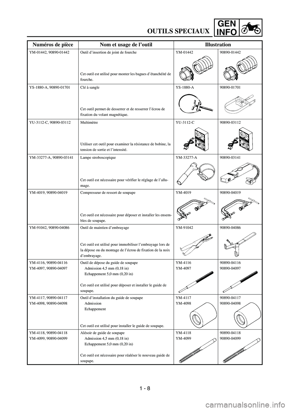 YAMAHA WR 450F 2004 Service Manual GEN
INFO
YM-01442, 90890-01442 Outil d’insertion de joint de fourche
Cet outil est utilisé pour monter les bagues d’étanchéité de
fourche.YM-01442 90890-01442
YS-1880-A, 90890-01701 Clé à s YAMAHA WR 450F 2004 Service Manual GEN
INFO
YM-01442, 90890-01442 Outil d’insertion de joint de fourche
Cet outil est utilisé pour monter les bagues d’étanchéité de
fourche.YM-01442 90890-01442
YS-1880-A, 90890-01701 Clé à s