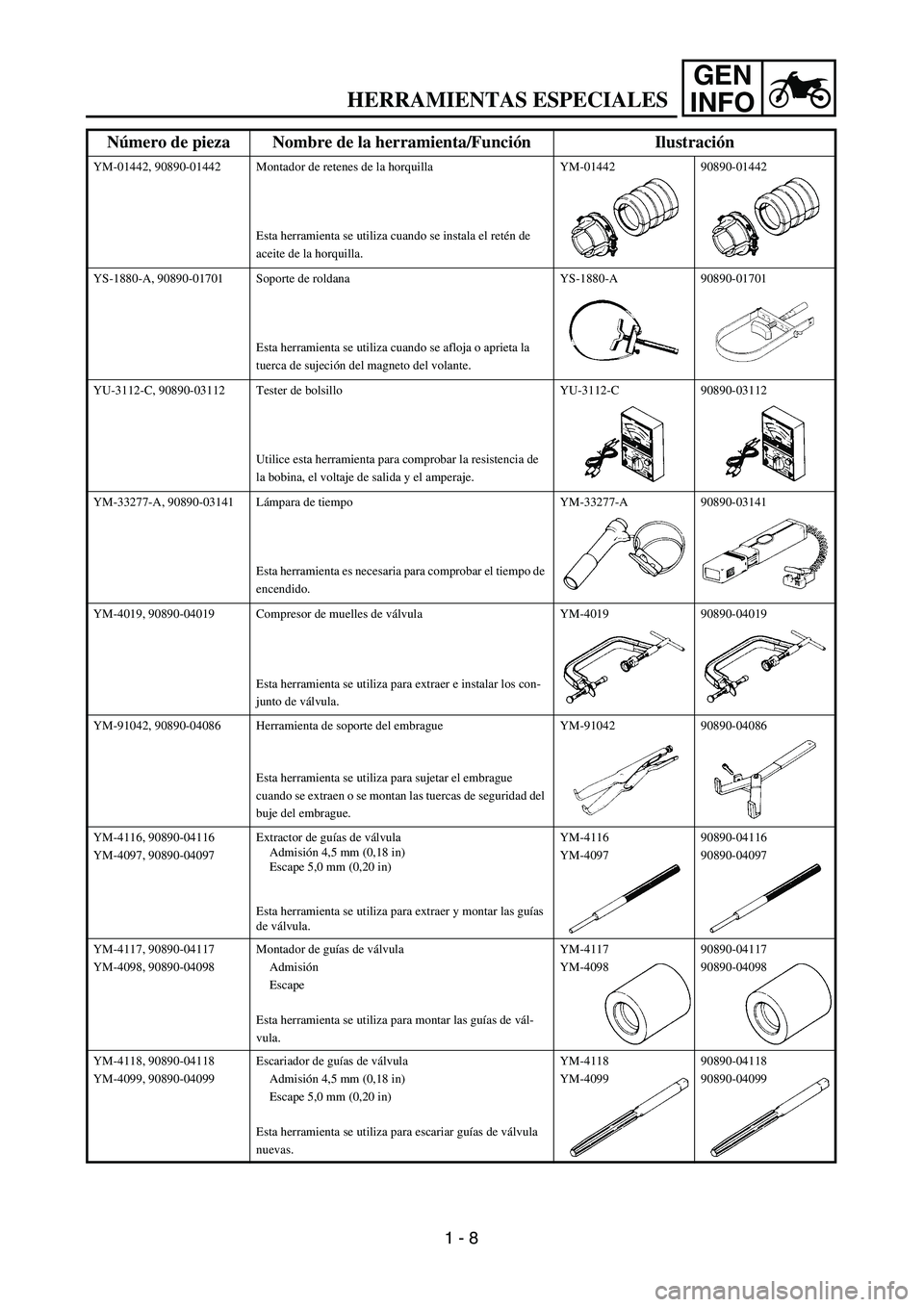 YAMAHA WR 450F 2004 Service Manual GEN
INFO
YM-01442, 90890-01442 Montador de retenes de la horquilla
Esta herramienta se utiliza cuando se instala el retén de
aceite de la horquilla.YM-01442 90890-01442
YS-1880-A, 90890-01701 Soport YAMAHA WR 450F 2004 Service Manual GEN
INFO
YM-01442, 90890-01442 Montador de retenes de la horquilla
Esta herramienta se utiliza cuando se instala el retén de
aceite de la horquilla.YM-01442 90890-01442
YS-1880-A, 90890-01701 Soport
