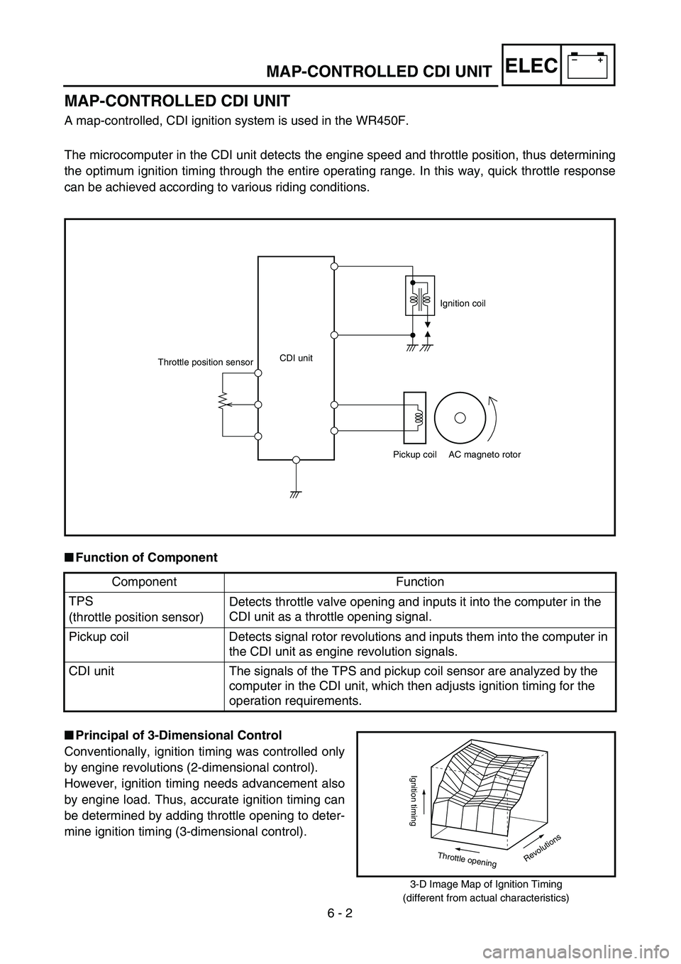 YAMAHA WR 450F 2004  Owners Manual –+ELEC
 
6 - 2 
MAP-CONTROLLED CDI UNIT
MAP-CONTROLLED CDI UNIT 
A map-controlled, CDI ignition system is used in the WR450F.
The microcomputer in the CDI unit detects the engine speed and throttle 