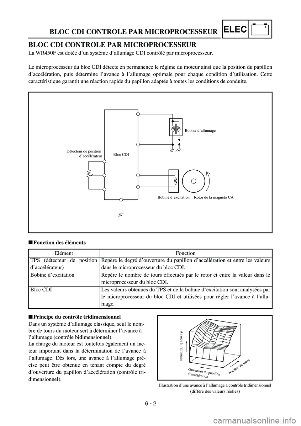 YAMAHA WR 450F 2004  Owners Manual –+ELECBLOC CDI CONTROLE PAR MICROPROCESSEUR
BLOC CDI CONTROLE PAR MICROPROCESSEUR
La WR450F est dotée d’un système d’allumage CDI contrôlé par microprocesseur.
Le microprocesseur du bloc CDI