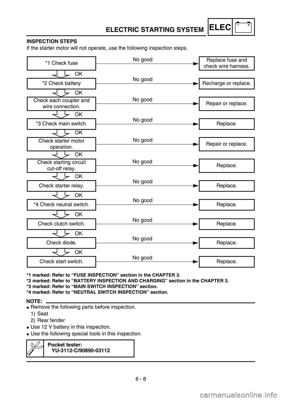 YAMAHA WR 450F 2004  Notices Demploi (in French) –+ELEC
6 - 8
ELECTRIC STARTING SYSTEM
INSPECTION STEPS
If the starter motor will not operate, use the following inspection steps.
*1 marked: Refer to “FUSE INSPECTION” section in the CHAPTER 3.
