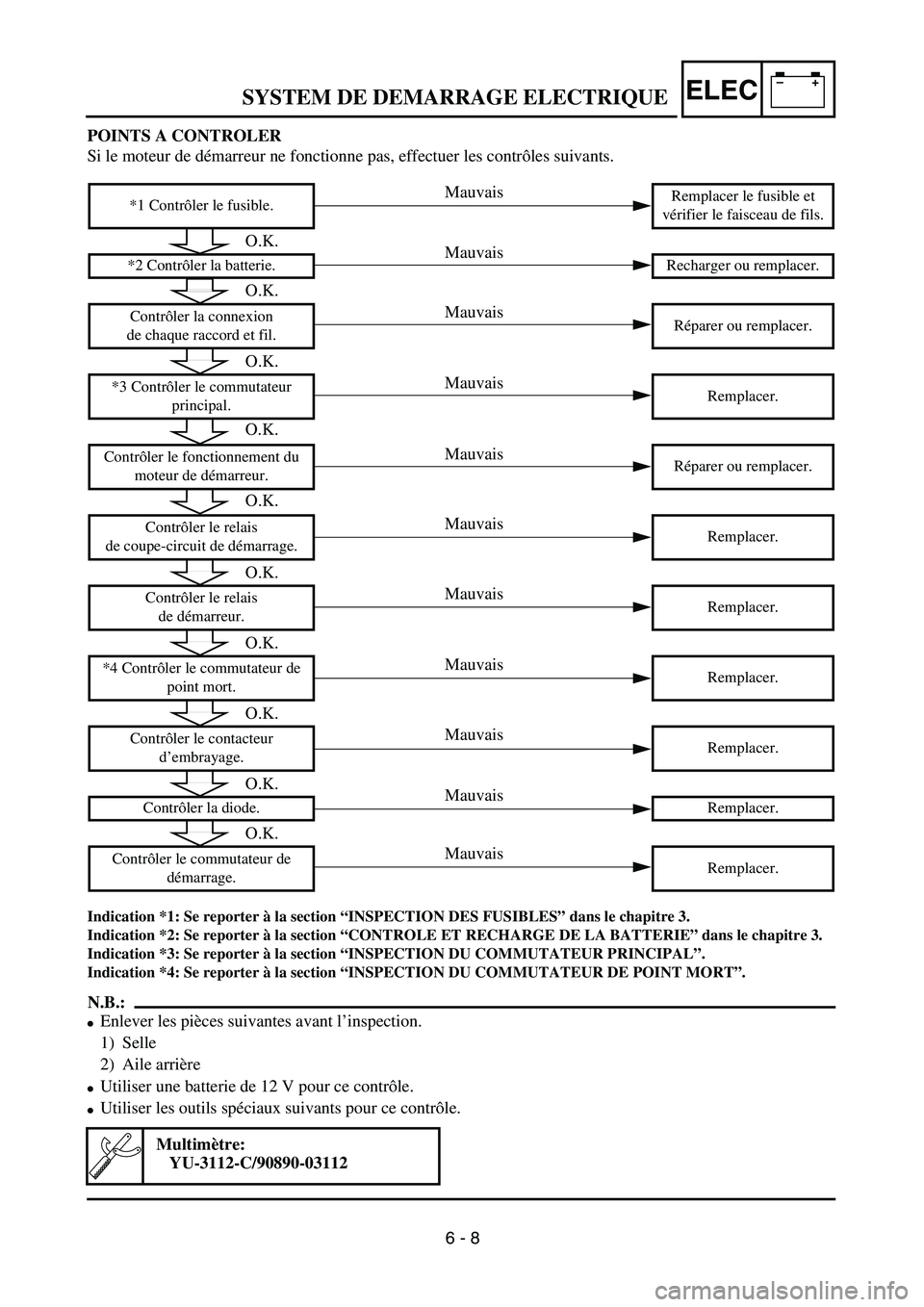YAMAHA WR 450F 2004  Owners Manual –+ELECSYSTEM DE DEMARRAGE ELECTRIQUE
POINTS A CONTROLER
Si le moteur de démarreur ne fonctionne pas, effectuer les contrôles suivants. 
Indication *1: Se reporter à la section “INSPECTION DES F
