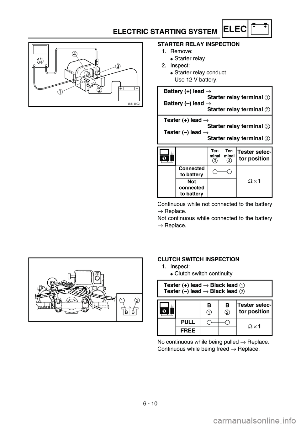 YAMAHA WR 450F 2004  Notices Demploi (in French) 6 - 10
–+ELECELECTRIC STARTING SYSTEM
STARTER RELAY INSPECTION
1. Remove:
Starter relay
2. Inspect:
Starter relay conduct
Use 12 V battery.
Continuous while not connected to the battery
→ Replac