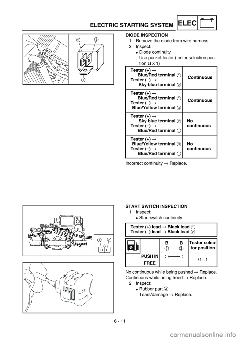 YAMAHA WR 450F 2004  Owners Manual 6 - 11
–+ELECELECTRIC STARTING SYSTEM
DIODE INSPECTION
1. Remove the diode from wire harness.
2. Inspect:
Diode continuity
Use pocket tester (tester selection posi-
tion Ω × 1) 
Incorrect contin