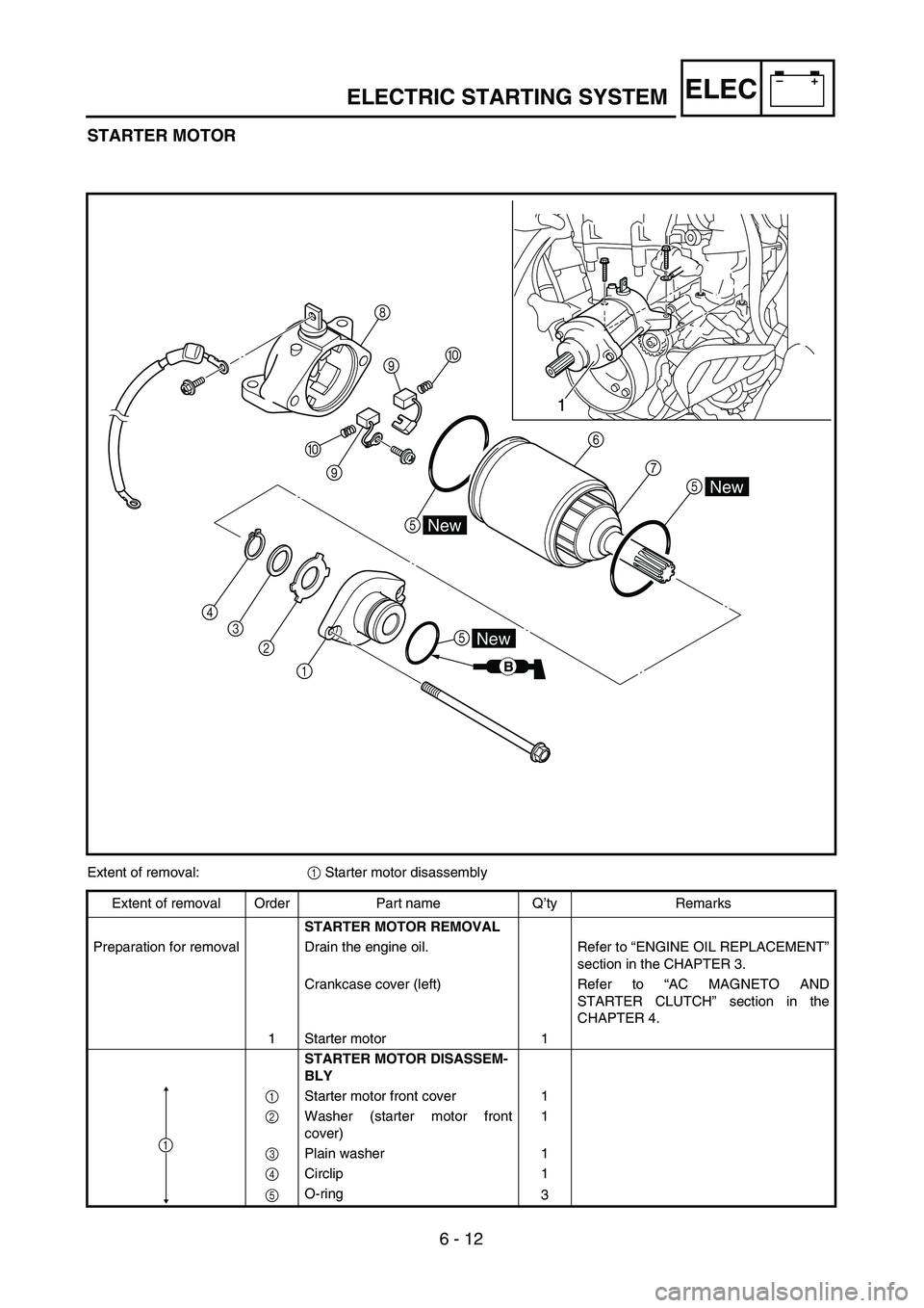 YAMAHA WR 450F 2004  Owners Manual 6 - 12
–+ELECELECTRIC STARTING SYSTEM
STARTER MOTOR
0
9
56
7
5 0 8
9
4
3
2
1
New
New
New
B
5
1
Extent of removal:1 Starter motor disassembly
Extent of removal Order Part name Q’ty Remarks
STARTER 