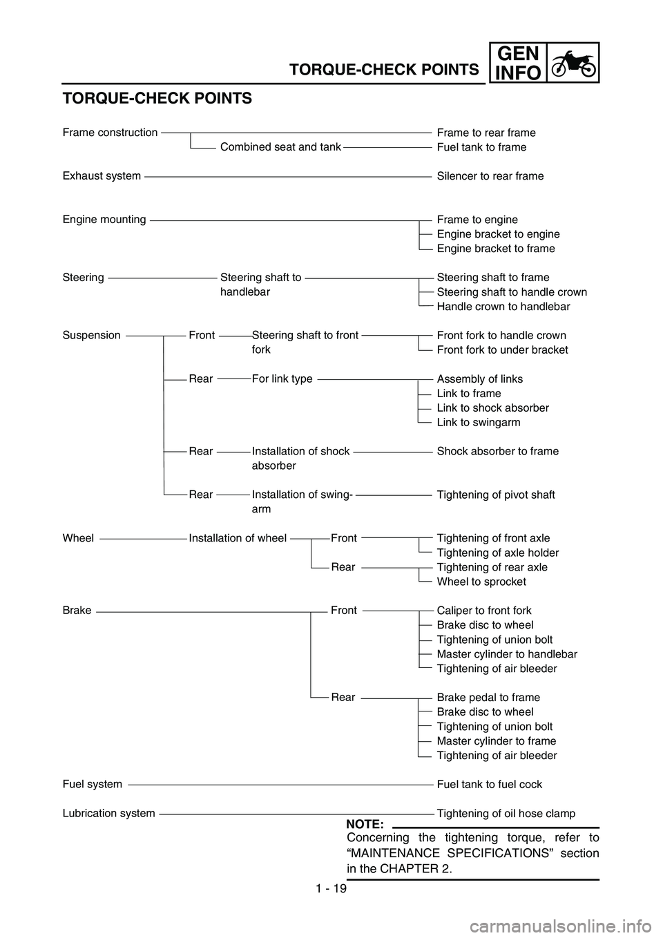 YAMAHA WR 450F 2004  Notices Demploi (in French) GEN
INFO
1 - 19
TORQUE-CHECK POINTS
TORQUE-CHECK POINTS
NOTE:
Concerning the tightening torque, refer to
“MAINTENANCE SPECIFICATIONS” section
in the CHAPTER 2.
Frame to rear frame
Fuel tank to fra