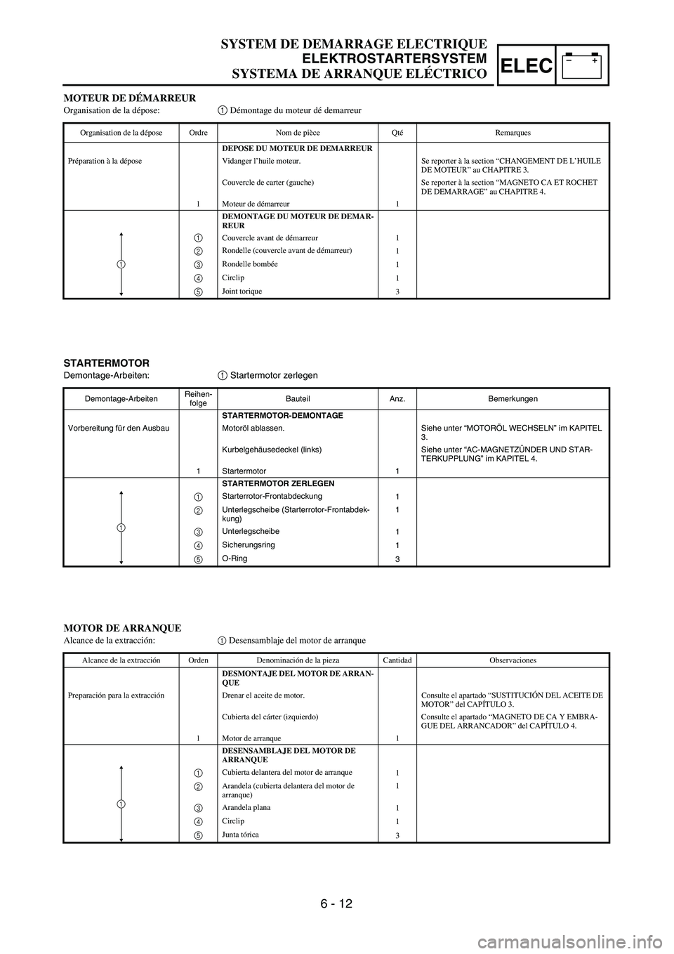 YAMAHA WR 450F 2004  Owners Manual –+ELEC
SYSTEM DE DEMARRAGE ELECTRIQUE
ELEKTROSTARTERSYSTEM
SYSTEMA DE ARRANQUE ELÉCTRICO
MOTEUR DE DÉMARREUR
Organisation de la dépose:1 Démontage du moteur dé demarreur 
Organisation de la dé
