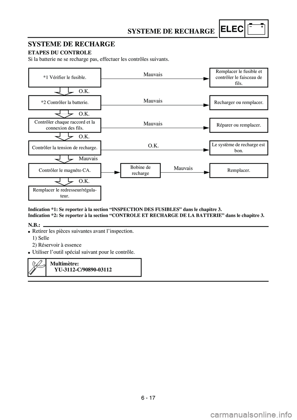 YAMAHA WR 450F 2004  Owners Manual –+ELECSYSTEME DE RECHARGE
SYSTEME DE RECHARGE 
ETAPES DU CONTROLE
Si la batterie ne se recharge pas, effectuer les contrôles suivants. 
Indication *1: Se reporter à la section “INSPECTION DES FU