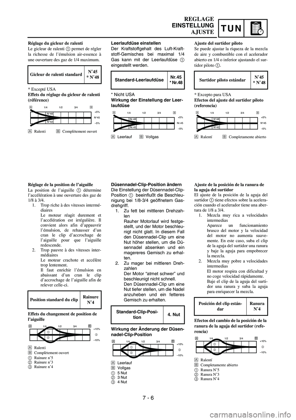 YAMAHA WR 450F 2004  Owners Manual TUN
REGLAGE
EINSTELLUNG
AJUSTE
Leerlaufdüse einstellen
Der Kraftstoffgehalt des Luft-Kraft-
stoff-Gemisches bei maximal 1/4
Gas kann mit der Leerlaufdüse 1
eingestellt werden.
* Nicht USA
Wirkung de