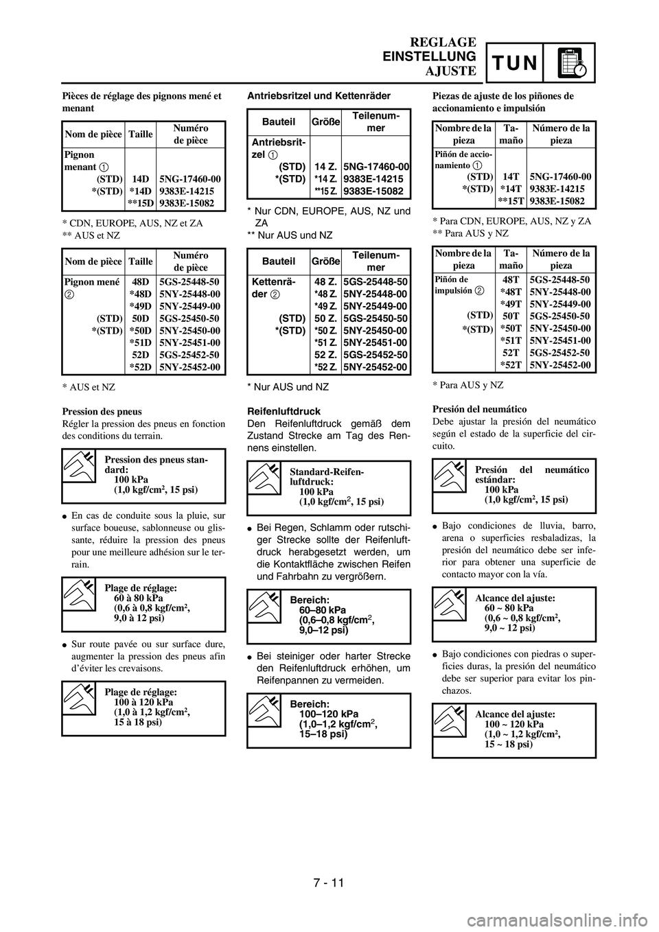 YAMAHA WR 450F 2004  Owners Manual TUN
Antriebsritzel und Kettenräder
* Nur CDN, EUROPE, AUS, NZ und
ZA
** Nur AUS und NZ 
* Nur AUS und NZ
Reifenluftdruck
Den Reifenluftdruck gemäß dem
Zustand Strecke am Tag des Ren-
nens einstelle