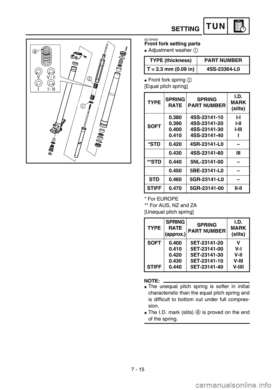 YAMAHA WR 450F 2004  Owners Manual 7 - 15
TUN
EC72P000
Front fork setting parts
Adjustment washer 1 
Front fork spring 2 
[Equal pitch spring]
* For EUROPE
** For AUS, NZ and ZA
[Unequal pitch spring]
NOTE:
The unequal pitch spring 