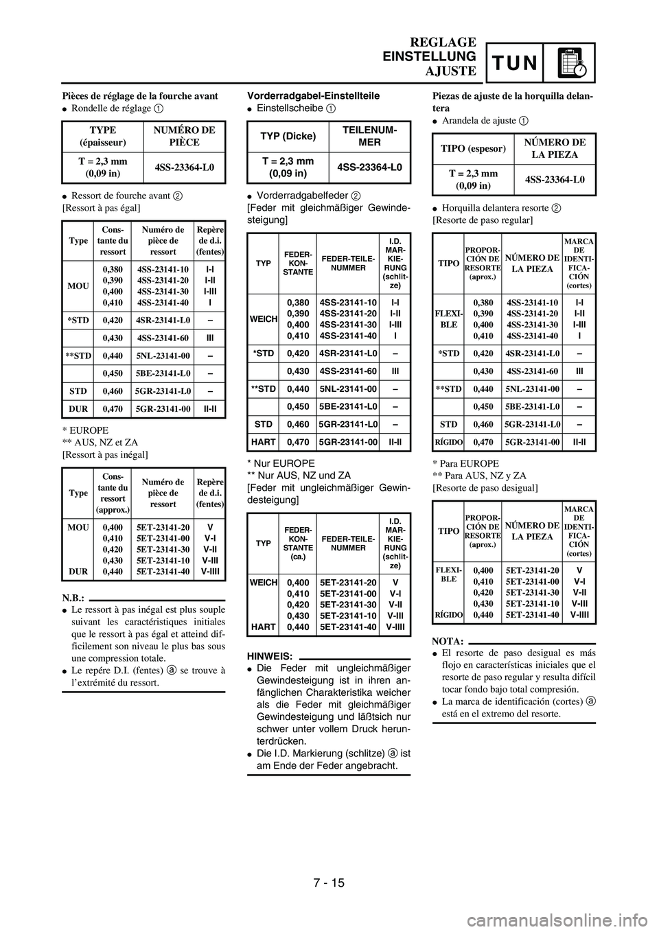 YAMAHA WR 450F 2004  Owners Manual TUN
Vorderradgabel-Einstellteile
Einstellscheibe 1 
Vorderradgabelfeder 2 
[Feder mit gleichmäßiger Gewinde-
steigung]
* Nur EUROPE
** Nur AUS, NZ und ZA
[Feder mit ungleichmäßiger Gewin-
destei