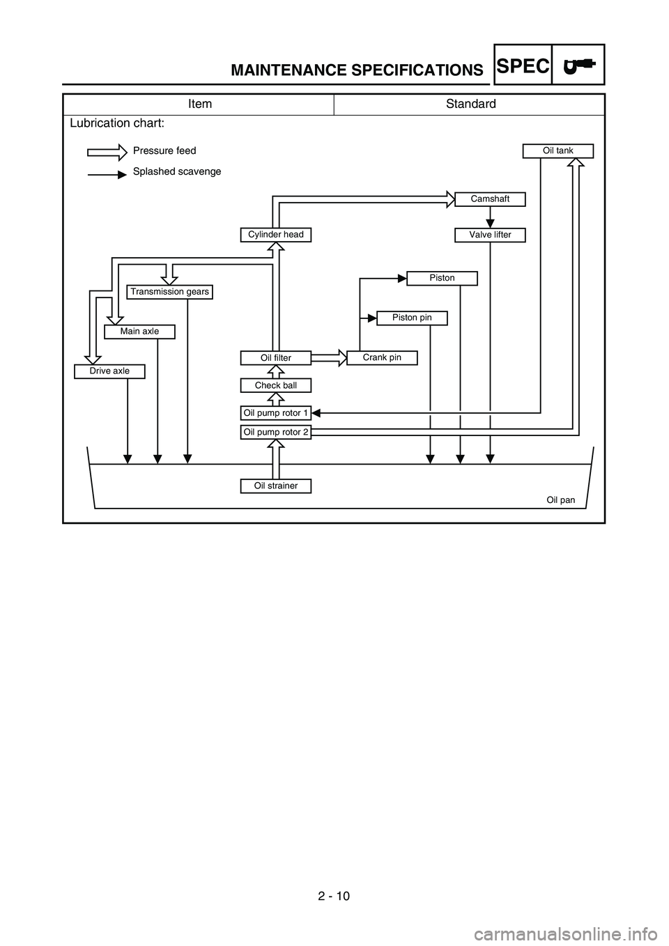 YAMAHA WR 450F 2004  Manuale de Empleo (in Spanish) SPEC
 
2 - 10 
MAINTENANCE SPECIFICATIONS 
Item Standard
Lubrication chart:
Pressure feed
Splashed scavenge
Oil strainer
Oil pan Oil pump rotor 2
Oil pump rotor 1
Oil tank
Oil filter
Check ball
Cylind