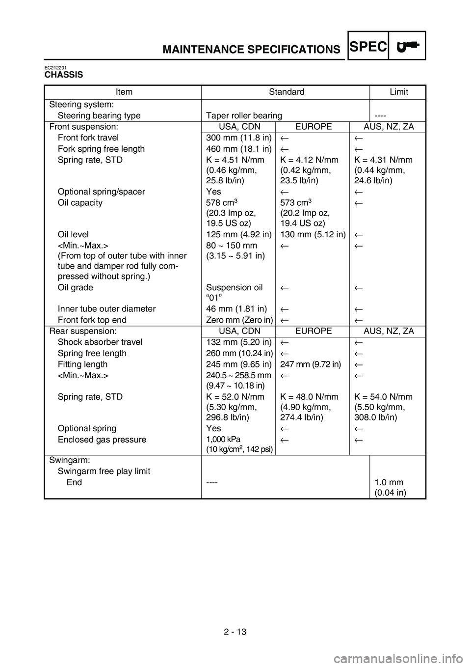 YAMAHA WR 450F 2004  Betriebsanleitungen (in German) SPEC
2 - 13
MAINTENANCE SPECIFICATIONS
EC212201
CHASSIS
Item Standard Limit
Steering system:
Steering bearing type Taper roller bearing ----
Front suspension: USA, CDN EUROPE AUS, NZ, ZA
Front fork tr