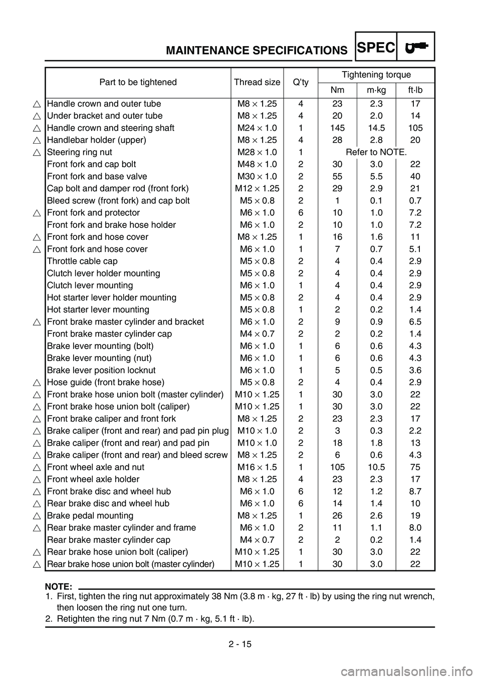 YAMAHA WR 450F 2004  Owners Manual SPEC
2 - 15
MAINTENANCE SPECIFICATIONS
NOTE:
1. First, tighten the ring nut approximately 38 Nm (3.8 m · kg, 27 ft · lb) by using the ring nut wrench,
then loosen the ring nut one turn.
2. Retighten