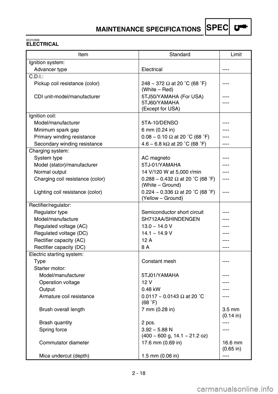 YAMAHA WR 450F 2004 Owners Manual SPEC
2 - 18
MAINTENANCE SPECIFICATIONS
EC212300
ELECTRICAL
Item Standard Limit
Ignition system:
Advancer type Electrical ----
C.D.I.:
Pickup coil resistance (color) 248 ~ 372 Ω at 20 ˚C (68 ˚F)
( YAMAHA WR 450F 2004 Owners Manual SPEC
2 - 18
MAINTENANCE SPECIFICATIONS
EC212300
ELECTRICAL
Item Standard Limit
Ignition system:
Advancer type Electrical ----
C.D.I.:
Pickup coil resistance (color) 248 ~ 372 Ω at 20 ˚C (68 ˚F)
(