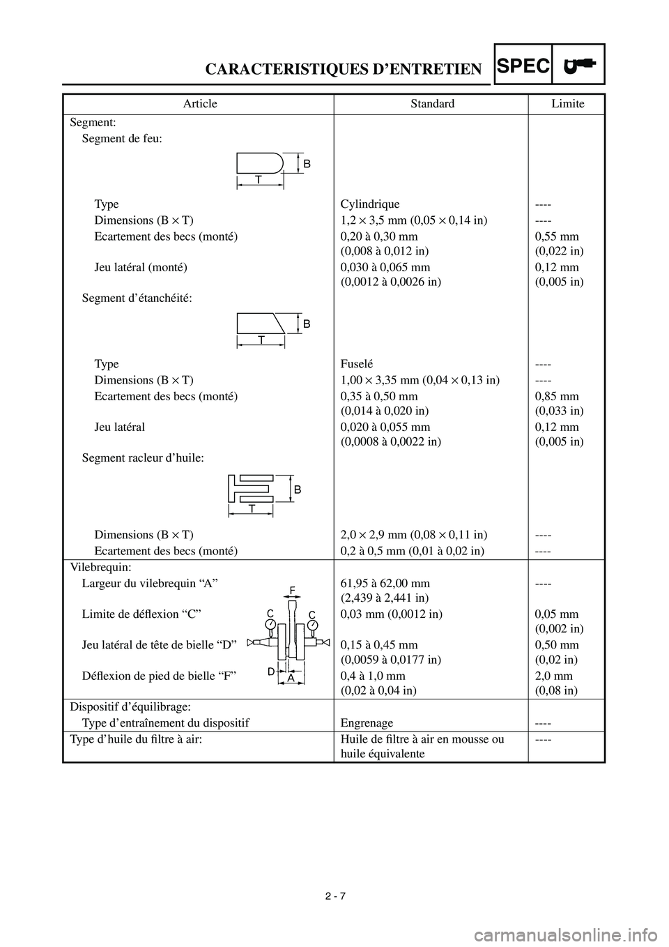 YAMAHA WR 450F 2003 Manuale de Empleo (in Spanish)
2 - 7
CARACTERISTIQUES D’ENTRETIEN
SPEC
Segment:
Segment de feu:
Type Cylindrique ----
Dimensions (B
×
T) 1,2
×
3,5 mm (0,05
×
0,14 in) ----
Ecartement des becs (monté) 0,20 YAMAHA WR 450F 2003 Manuale de Empleo (in Spanish)
2 - 7
CARACTERISTIQUES D’ENTRETIEN
SPEC
Segment:
Segment de feu:
Type Cylindrique ----
Dimensions (B
×
T) 1,2
×
3,5 mm (0,05
×
0,14 in) ----
Ecartement des becs (monté) 0,20