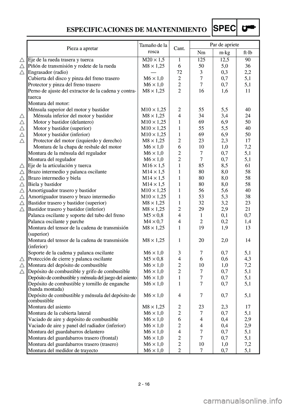 YAMAHA WR 450F 2003 Manuale de Empleo (in Spanish) 2 - 16
SPECESPECIFICACIONES DE MANTENIMIENTO
Pieza a apretarTa m año de la
roscaCant.Par de apriete
Nm m·kg ft·lb
Eje de la rueda trasera y tuerca M20 × 1,5 1 125 12,5 90
Piñón de transmisión YAMAHA WR 450F 2003 Manuale de Empleo (in Spanish) 2 - 16
SPECESPECIFICACIONES DE MANTENIMIENTO
Pieza a apretarTa m año de la
roscaCant.Par de apriete
Nm m·kg ft·lb
Eje de la rueda trasera y tuerca M20 × 1,5 1 125 12,5 90
Piñón de transmisión