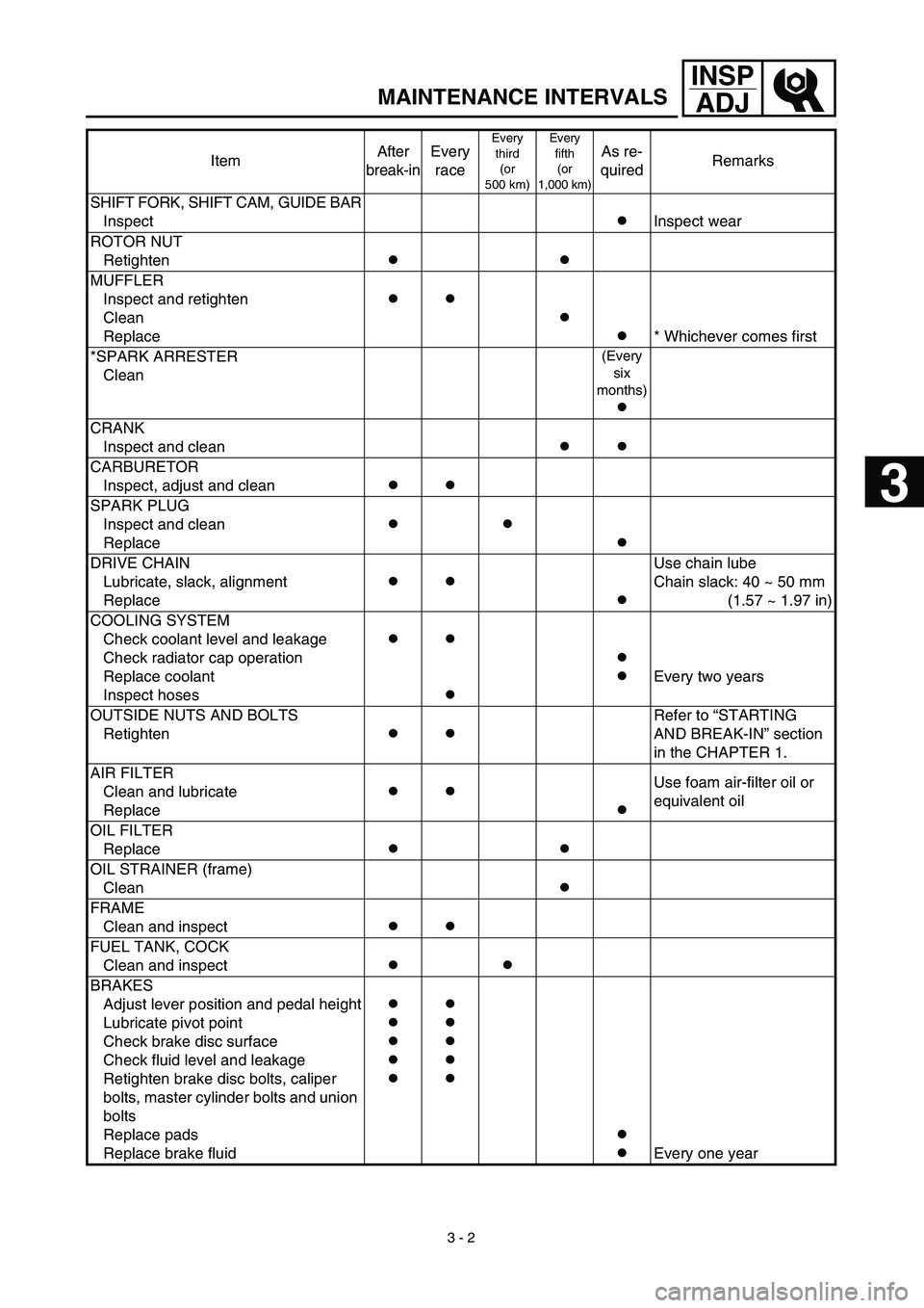 YAMAHA WR 450F 2003  Owners Manual  
3 - 2
INSP
ADJ
 
MAINTENANCE INTERVALS 
SHIFT FORK, SHIFT CAM, GUIDE BAR
Inspect 
● 
 Inspect wear
ROTOR NUT
Retighten 
● 
  
● 
 
MUFFLER
Inspect and retighten
Clean
Replace 
● 
  
● 
  
