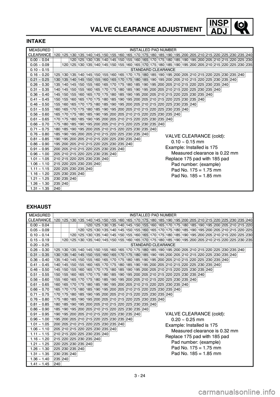 YAMAHA WR 450F 2003  Manuale de Empleo (in Spanish) 3 - 24
INSP
ADJ
VALVE CLEARANCE ADJUSTMENT
INTAKE
MEASURED 
CLEARANCEINSTALLED PAD NUMBER
120 125 130 135 140 145 150 155 160 165 170
175 180 185 190 195 200 205 210 215 220 225 230 235 240
0.00 ~ 0.0