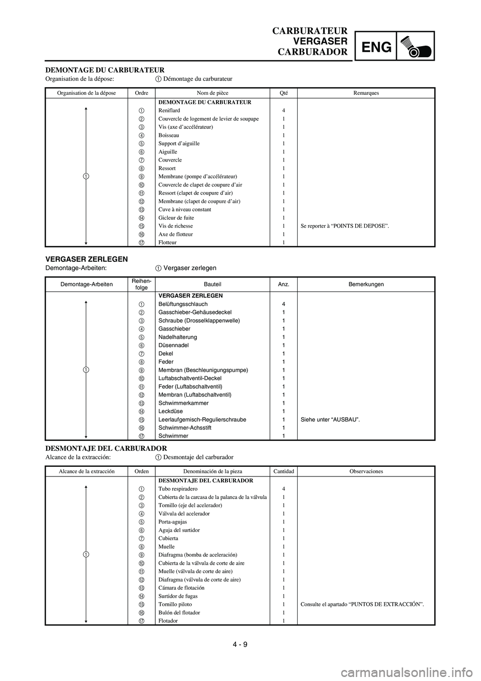 YAMAHA WR 450F 2003  Notices Demploi (in French) 4 - 9
ENG
CARBURATEUR
VERGASER
CARBURADOR
VERGASER ZERLEGEN
Demontage-Arbeiten:1 Vergaser zerlegen
Demontage-ArbeitenReihen-
folgeBauteil Anz. Bemerkungen
VERGASER ZERLEGEN
1Belüftungsschlauch 4
2Gas