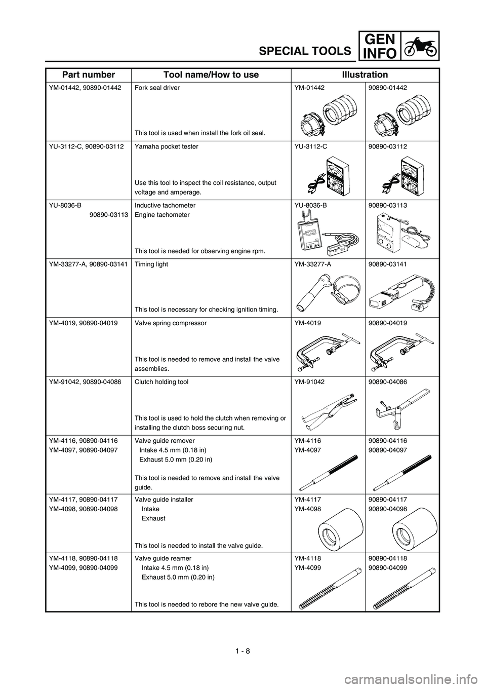 YAMAHA WR 450F 2003  Owners Manual GEN
INFO
1 - 8
SPECIAL TOOLS
YM-01442, 90890-01442 Fork seal driver
This tool is used when install the fork oil seal.YM-01442 90890-01442
YU-3112-C, 90890-03112 Yamaha pocket tester
Use this tool to i
