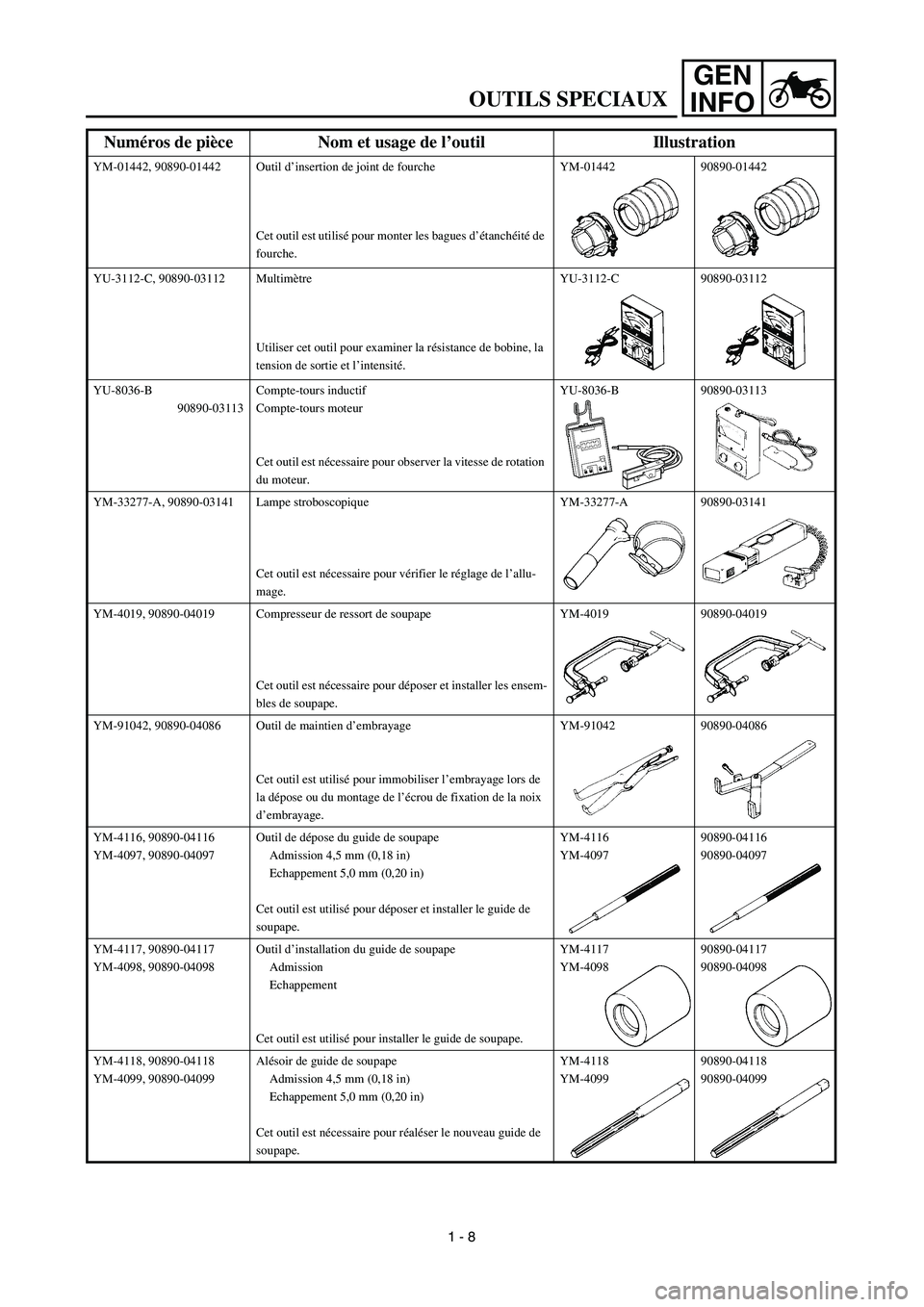 YAMAHA WR 450F 2003 Notices Demploi (in French) GEN
INFO
YM-01442, 90890-01442 Outil d’insertion de joint de fourche
Cet outil est utilisé pour monter les bagues d’étanchéité de
fourche.YM-01442 90890-01442
YU-3112-C, 90890-03112 Multimèt YAMAHA WR 450F 2003 Notices Demploi (in French) GEN
INFO
YM-01442, 90890-01442 Outil d’insertion de joint de fourche
Cet outil est utilisé pour monter les bagues d’étanchéité de
fourche.YM-01442 90890-01442
YU-3112-C, 90890-03112 Multimèt