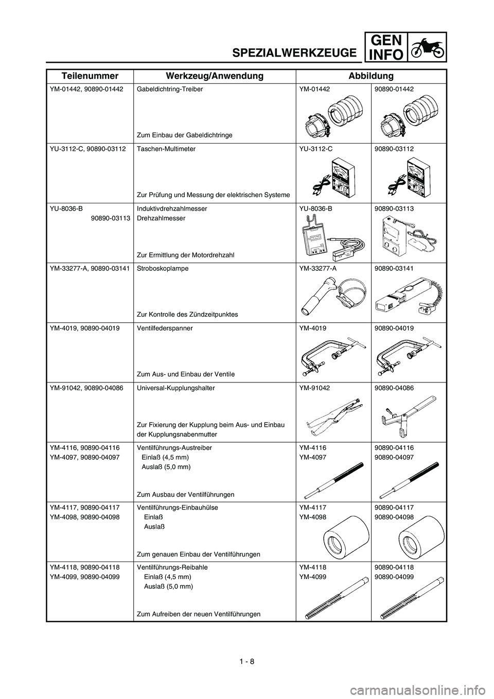 YAMAHA WR 450F 2003 Manuale de Empleo (in Spanish) GEN
INFO
YM-01442, 90890-01442 Gabeldichtring-Treiber
Zum Einbau der GabeldichtringeYM-01442 90890-01442
YU-3112-C, 90890-03112 Taschen-Multimeter
Zur Prüfung und Messung der elektrischen SystemeYU-3 YAMAHA WR 450F 2003 Manuale de Empleo (in Spanish) GEN
INFO
YM-01442, 90890-01442 Gabeldichtring-Treiber
Zum Einbau der GabeldichtringeYM-01442 90890-01442
YU-3112-C, 90890-03112 Taschen-Multimeter
Zur Prüfung und Messung der elektrischen SystemeYU-3