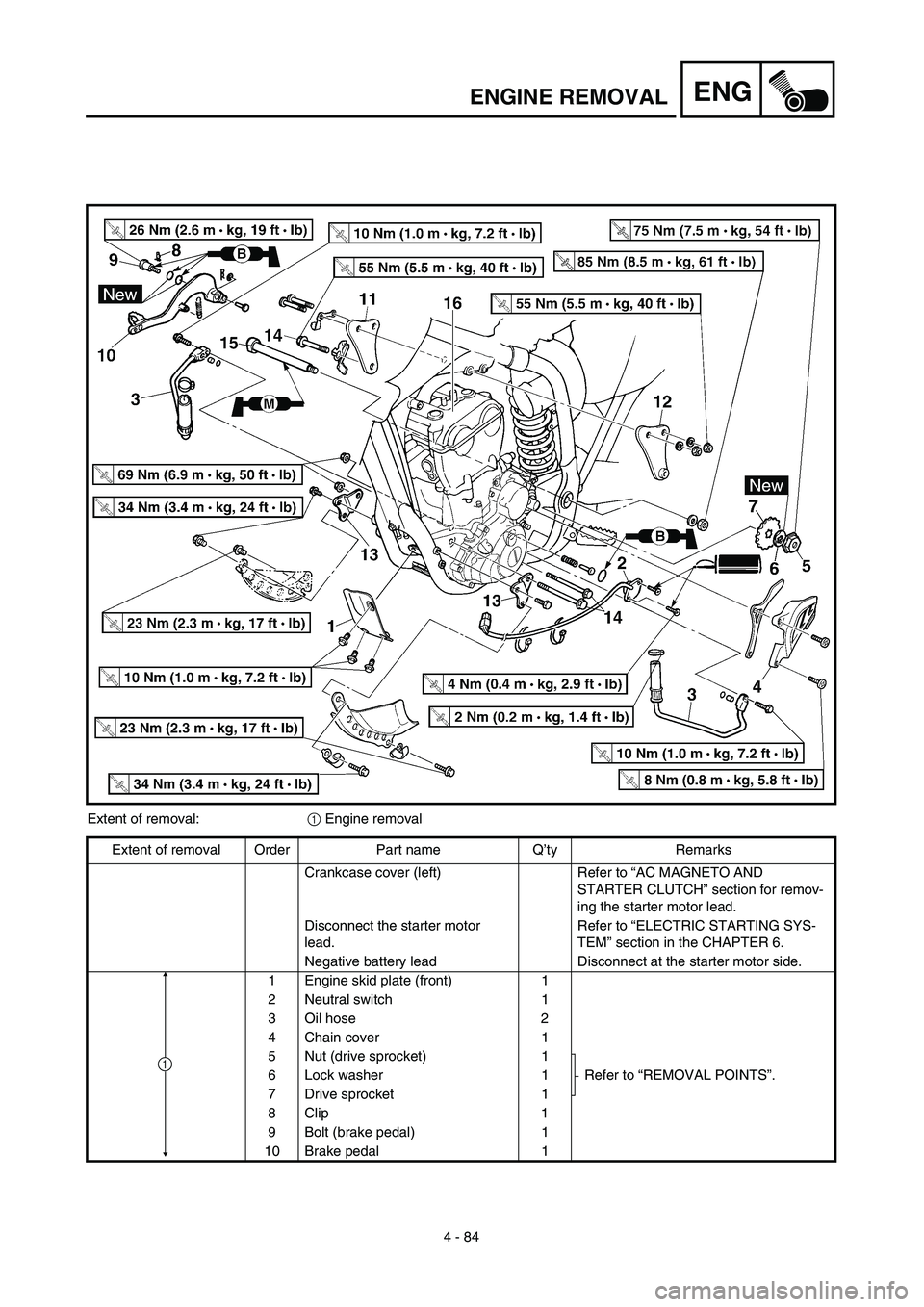 YAMAHA WR 450F 2003  Manuale de Empleo (in Spanish) 4 - 84
ENGENGINE REMOVAL
Extent of removal:1 Engine removal
Extent of removal Order Part name Q’ty Remarks
Crankcase cover (left) Refer to “AC MAGNETO AND 
STARTER CLUTCH” section for remov-
ing