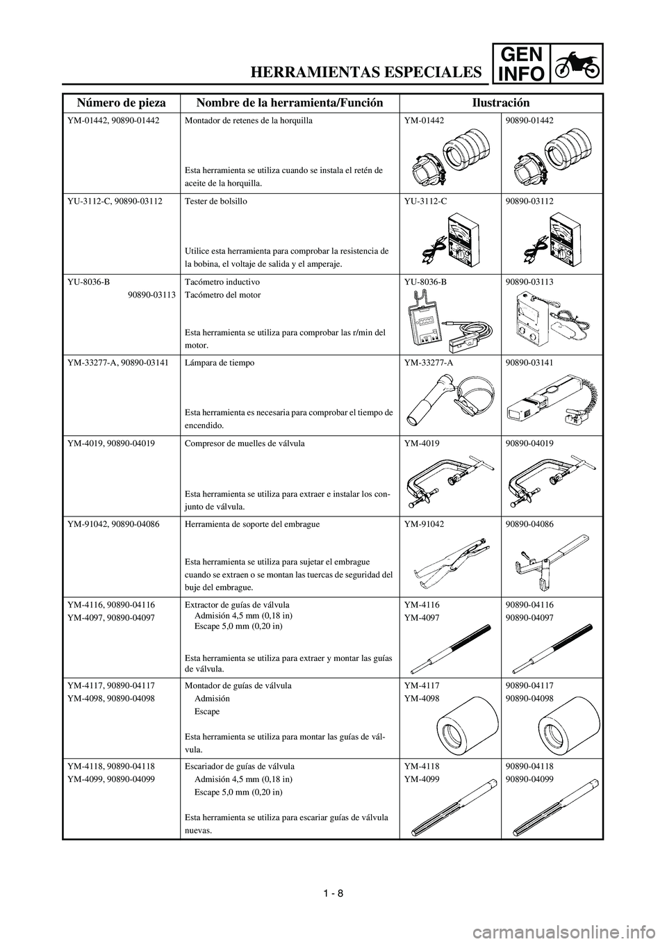 YAMAHA WR 450F 2003 Manuale de Empleo (in Spanish) GEN
INFO
YM-01442, 90890-01442 Montador de retenes de la horquilla
Esta herramienta se utiliza cuando se instala el retén de
aceite de la horquilla.YM-01442 90890-01442
YU-3112-C, 90890-03112 Tester YAMAHA WR 450F 2003 Manuale de Empleo (in Spanish) GEN
INFO
YM-01442, 90890-01442 Montador de retenes de la horquilla
Esta herramienta se utiliza cuando se instala el retén de
aceite de la horquilla.YM-01442 90890-01442
YU-3112-C, 90890-03112 Tester