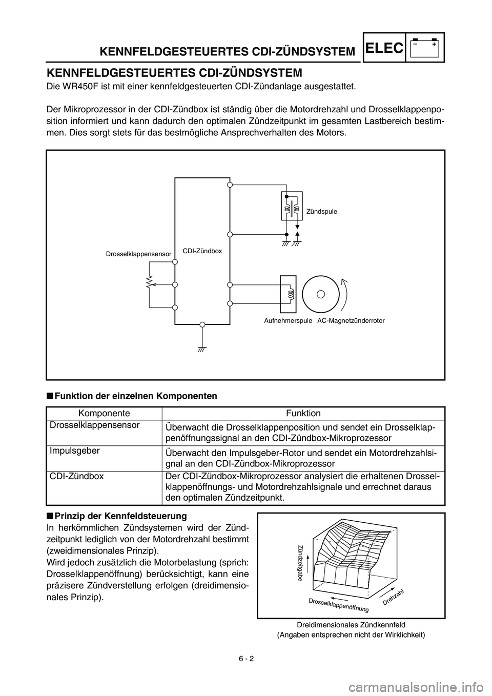 YAMAHA WR 450F 2003 User Guide –+ELECKENNFELDGESTEUERTES CDI-ZÜNDSYSTEM
KENNFELDGESTEUERTES CDI-ZÜNDSYSTEM
Die WR450F ist mit einer kennfeldgesteuerten CDI-Zündanlage ausgestattet.
Der Mikroprozessor in der CDI-Zündbox ist st YAMAHA WR 450F 2003 User Guide –+ELECKENNFELDGESTEUERTES CDI-ZÜNDSYSTEM
KENNFELDGESTEUERTES CDI-ZÜNDSYSTEM
Die WR450F ist mit einer kennfeldgesteuerten CDI-Zündanlage ausgestattet.
Der Mikroprozessor in der CDI-Zündbox ist st