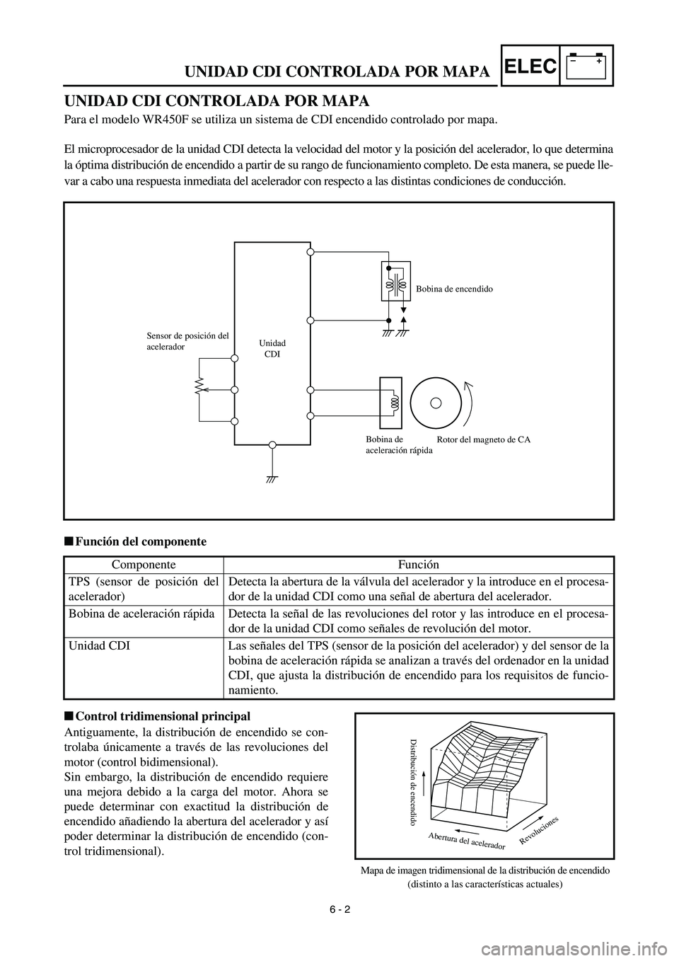 YAMAHA WR 450F 2003 User Guide –+ELECUNIDAD CDI CONTROLADA POR MAPA
6 - 2
UNIDAD CDI CONTROLADA POR MAPA
Para el modelo WR450F se utiliza un sistema de CDI encendido controlado por mapa.
El microprocesador de la unidad CDI detec YAMAHA WR 450F 2003 User Guide –+ELECUNIDAD CDI CONTROLADA POR MAPA
6 - 2
UNIDAD CDI CONTROLADA POR MAPA
Para el modelo WR450F se utiliza un sistema de CDI encendido controlado por mapa.
El microprocesador de la unidad CDI detec