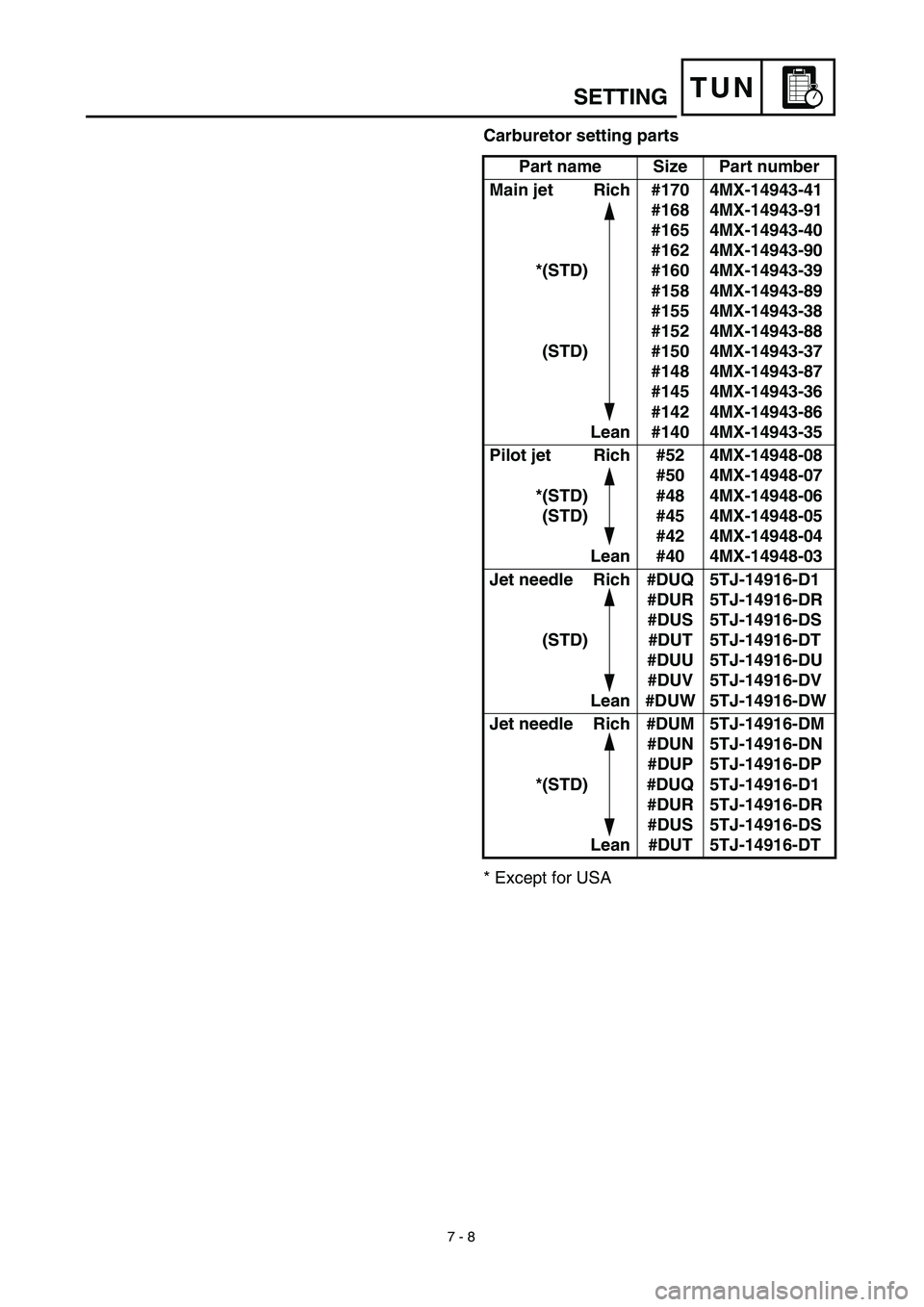 YAMAHA WR 450F 2003  Manuale de Empleo (in Spanish) 7 - 8
TUNSETTING
Carburetor setting parts
* Except for USAPart name Size Part number
Main jet  Rich
*(STD)
(STD)
Lean#170
#168
#165
#162
#160
#158
#155
#152
#150
#148
#145
#142
#1404MX-14943-41
4MX-14