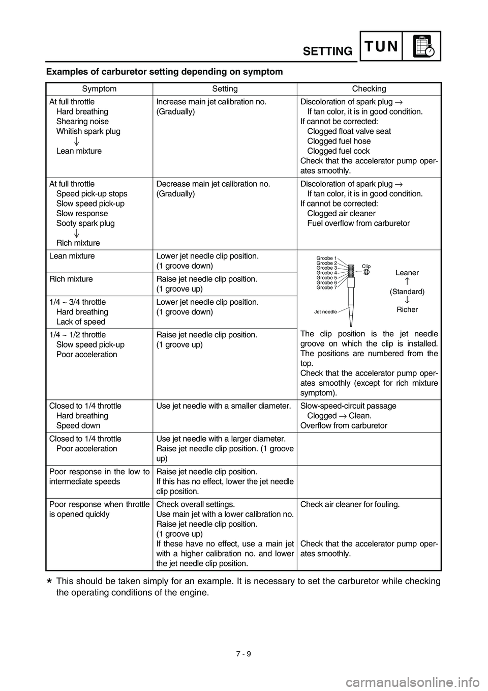 YAMAHA WR 450F 2003  Manuale de Empleo (in Spanish) 7 - 9
TUN
Examples of carburetor setting depending on symptom
This should be taken simply for an example. It is necessary to set the carburetor while checking
the operating conditions of the engine.
S