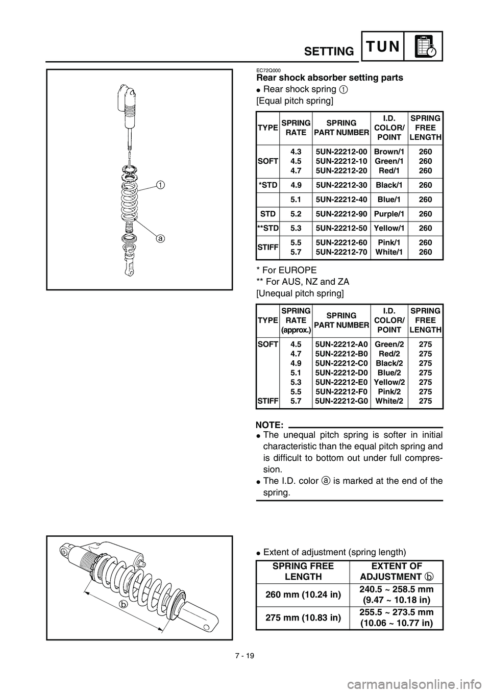 YAMAHA WR 450F 2003  Betriebsanleitungen (in German) 7 - 19
TUNSETTING
EC72Q000
Rear shock absorber setting parts
Rear shock spring 1 
[Equal pitch spring]
* For EUROPE
** For AUS, NZ and ZA
[Unequal pitch spring]
NOTE:
The unequal pitch spring is sof