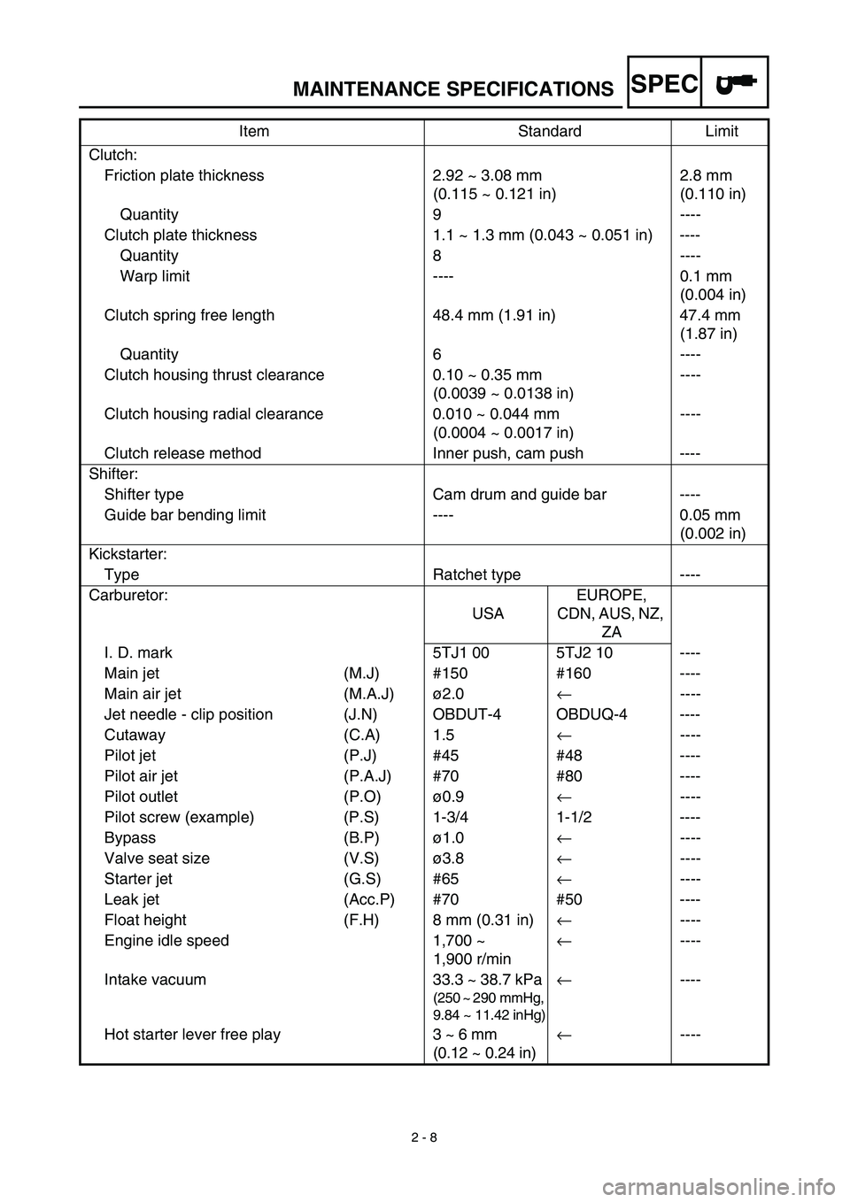 YAMAHA WR 450F 2003  Manuale de Empleo (in Spanish) SPEC
 
2 - 8 
MAINTENANCE SPECIFICATIONS 
Clutch:
Friction plate thickness 2.92 ~ 3.08 mm 
(0.115 ~ 0.121 in)2.8 mm 
(0.110 in)
Quantity 9 ----
Clutch plate thickness 1.1 ~ 1.3 mm (0.043 ~ 0.051 in) -