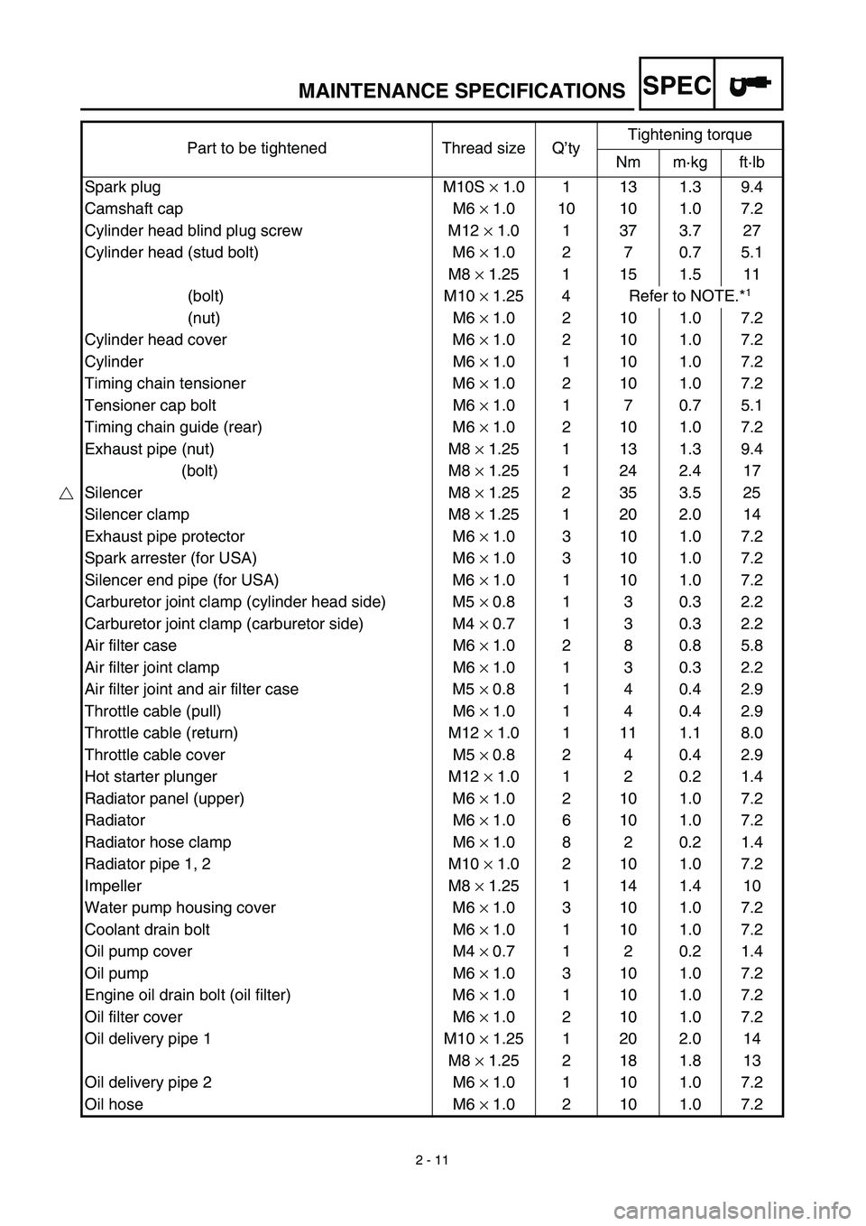 YAMAHA WR 450F 2003  Owners Manual SPEC
 
2 - 11 
MAINTENANCE SPECIFICATIONS 
Part to be tightened Thread size Q’tyTightening torque
Nm m·kg ft·lb
Spark plug M10S  
× 
 1.0 1 13 1.3 9.4
Camshaft cap M6  
× 
 1.0 10 10 1.0 7.2
Cyl