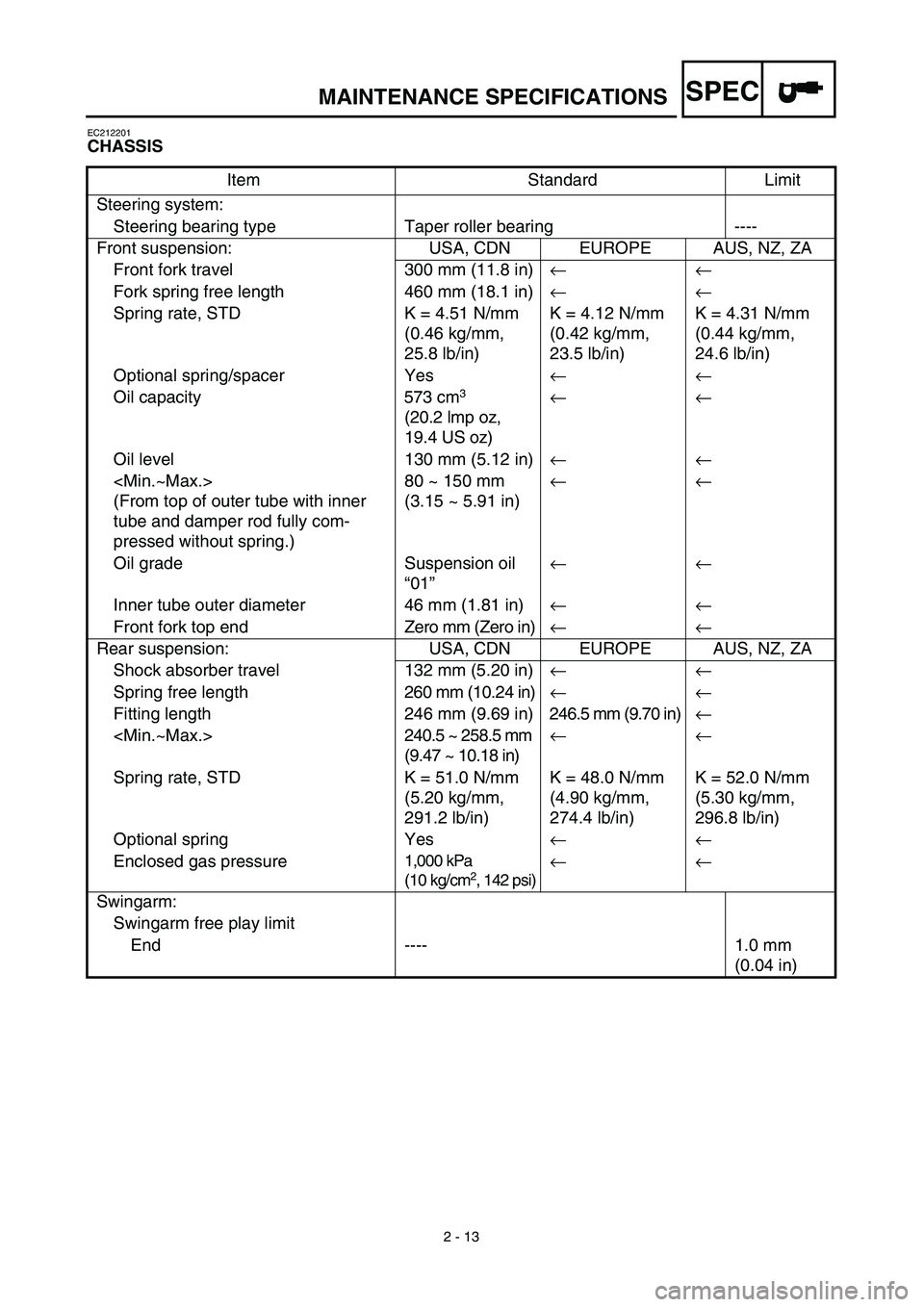 YAMAHA WR 450F 2003  Owners Manual SPEC
2 - 13
MAINTENANCE SPECIFICATIONS
EC212201
CHASSIS
Item Standard Limit
Steering system:
Steering bearing type Taper roller bearing ----
Front suspension: USA, CDN EUROPE AUS, NZ, ZA
Front fork tr