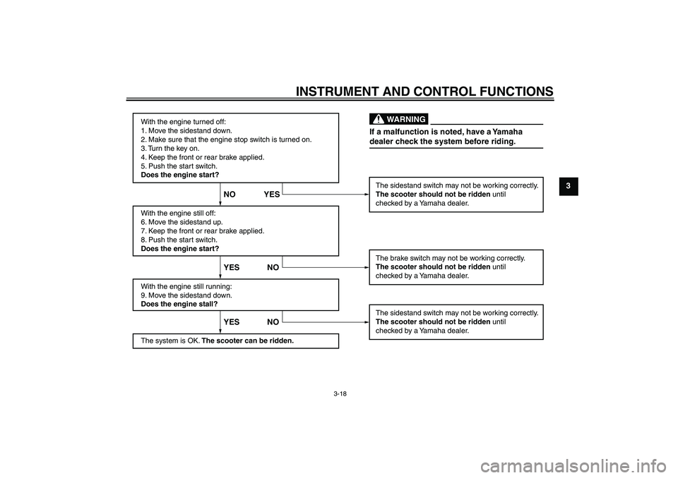 YAMAHA XCITY 125 2009  Owners Manual INSTRUMENT AND CONTROL FUNCTIONS
3-18
3
With the engine turned off:
1. Move the sidestand down.
2. Make sure that the engine stop switch is turned on.
3. Turn the key on. 
4. Keep the front or rear br