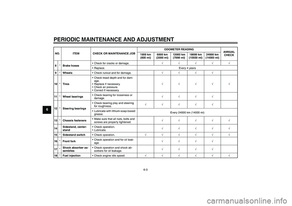 YAMAHA XCITY 125 2009 Service Manual PERIODIC MAINTENANCE AND ADJUSTMENT
6-3
6
8*Brake hosesCheck for cracks or damage.√√√√√
Replace. Every 4 years
9*WheelsCheck runout and for damage.√√√√
10*TiresCheck tread depth 